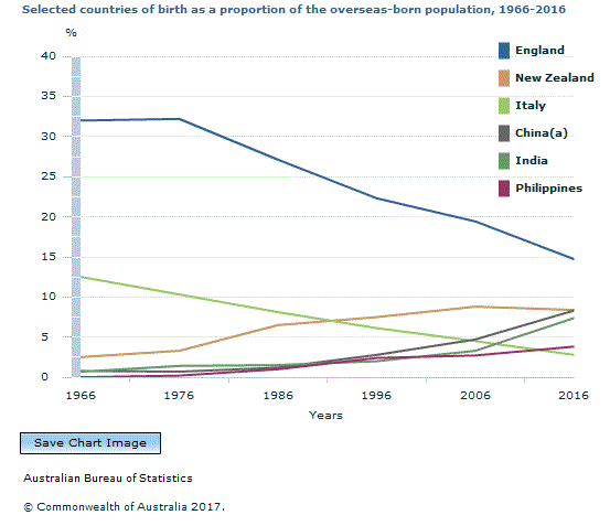 Graph Image for Selected countries of birth as a proportion of the overseas-born population, 1966-2016